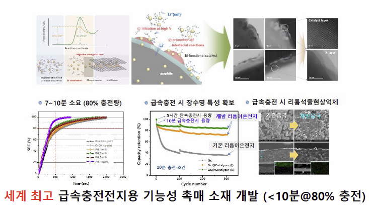 급속 충전 전지 기술(EV)