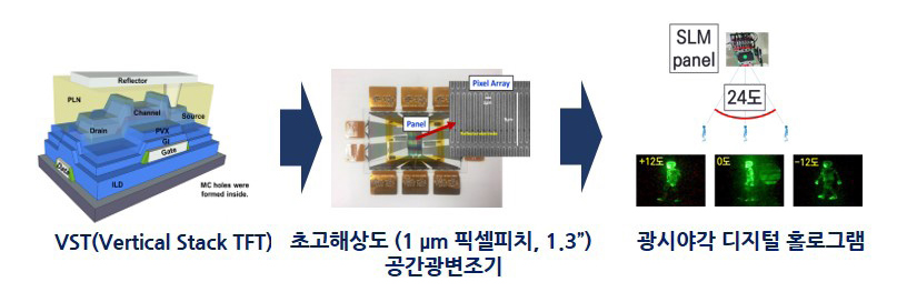 디지털 홀로그램을 위한 초고해상도 공간광 변조기