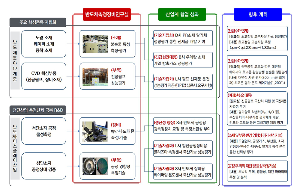 반도체측정장비연구실 산업계 협업 성과 및 향후 계획