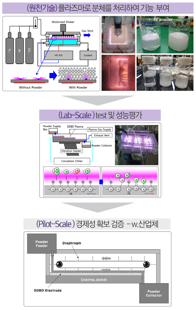 다양한 플라즈마 대면 소재·부품·장비 개발 및 R&D Test-bed 운영