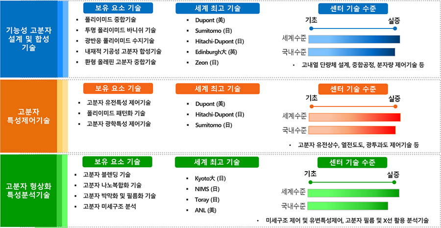 보유 핵심기술 및 연구그룹 역량