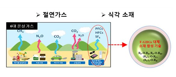 F-GHGs 대체 소재 합성 기술