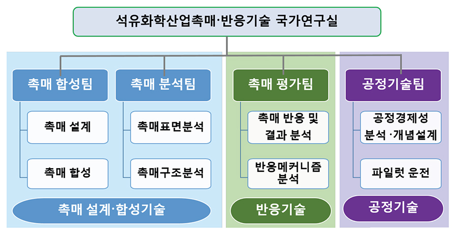 석유화학산업 촉매·반응기술 국가연구실
